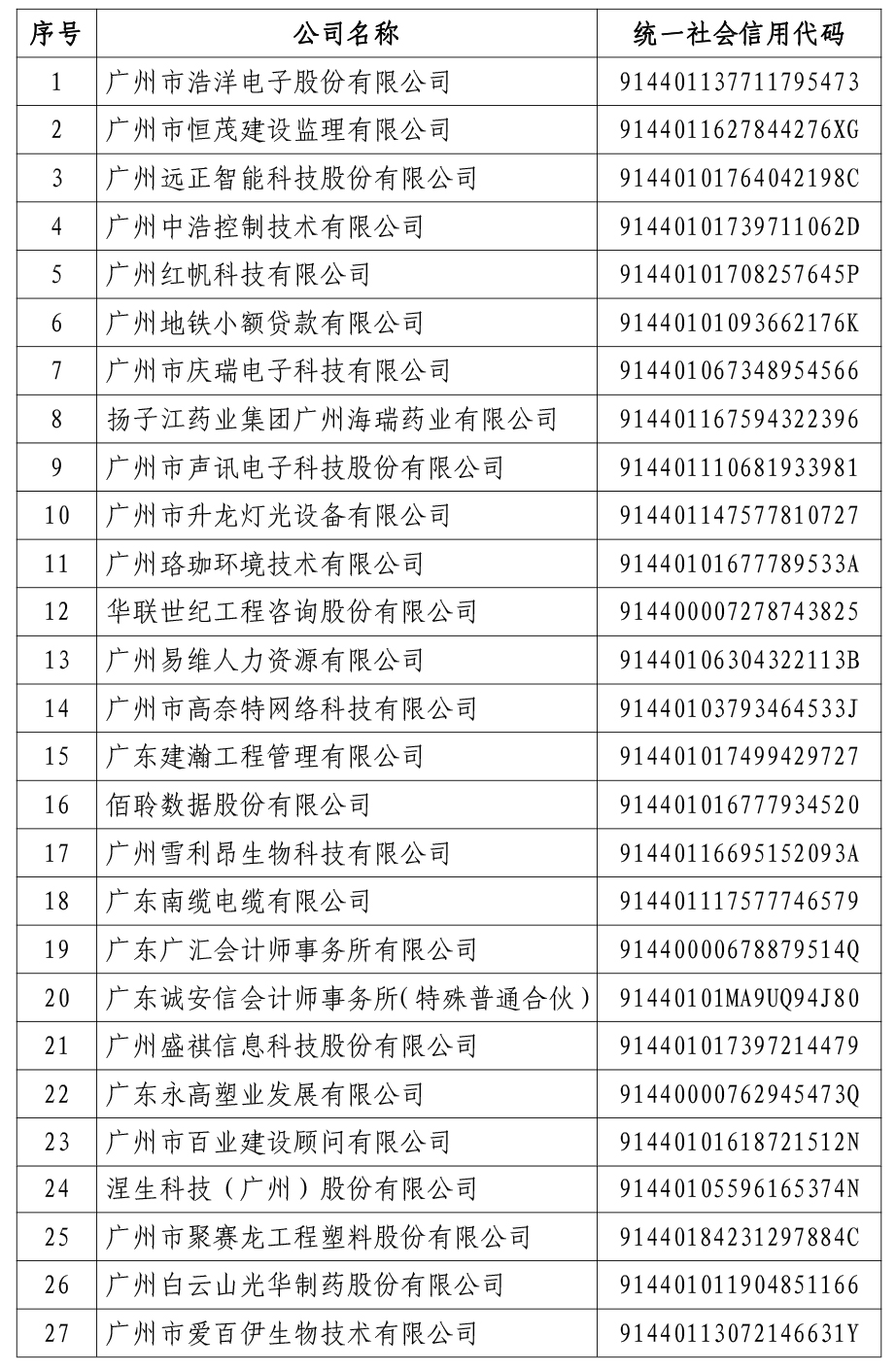 （以這份為準(zhǔn)）廣州市第二批“誠(chéng)信示范中小企業(yè)”和“信用創(chuàng)新應(yīng)用案例“入圍名單公示-1.jpg